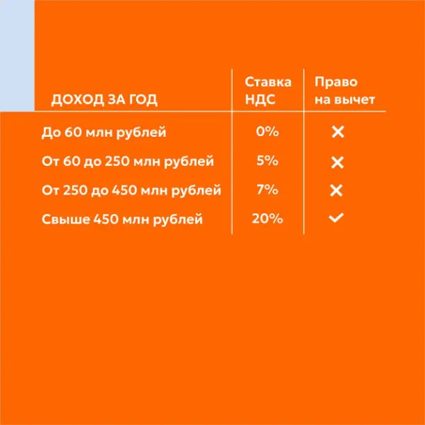 НДС при УСН