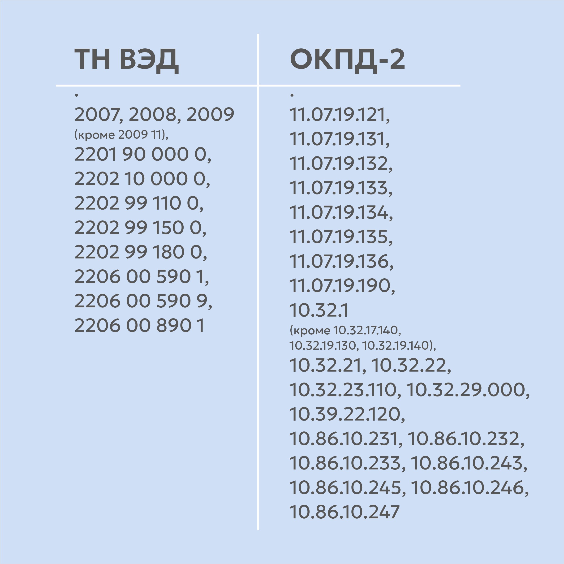 Коды ТН ВЭД и ОКПД-2<br>